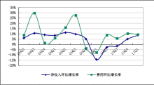 盛大游戲一季度凈利4770萬美元，同比下降5%